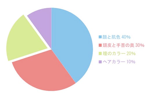 身体色相比重